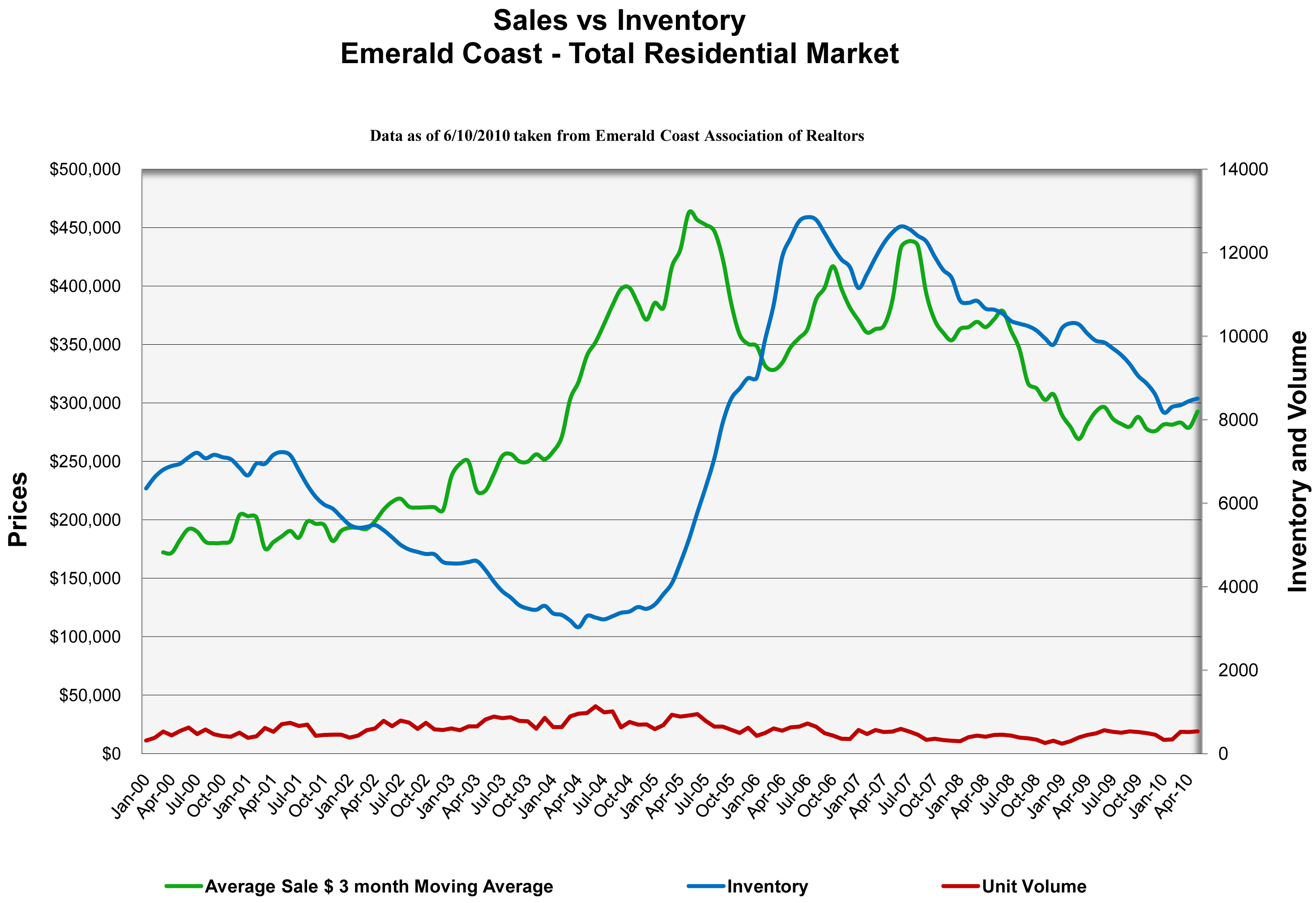 Current Real Estate Market Conditions